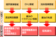 各領域における技術的課題