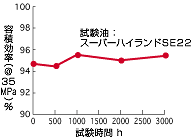 スーパーハイランドSEシリーズの高圧ポンプ耐久性