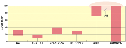 各種油剤の生分解性（CEC法）比較