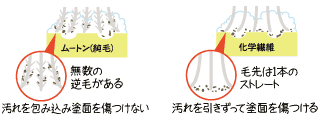 【ムートンの場合】汚れを包み込み塗面を傷つけない。【化学繊維の場合】汚れを引きずって塗面を傷つける。