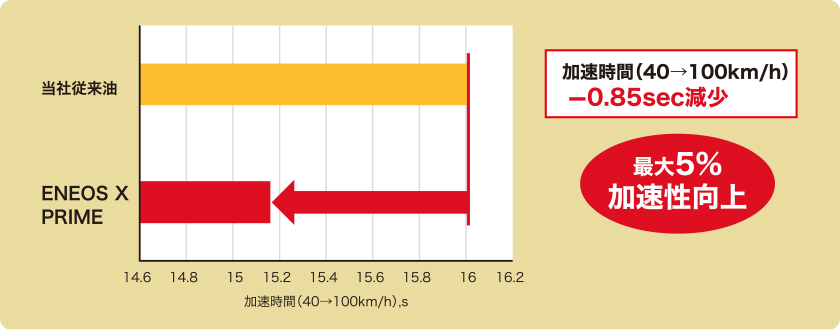 加速時間(40→100km/h) -0.85sec減少 最大5%加速性向上