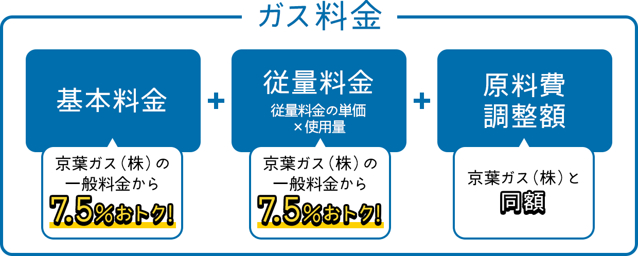 ガス料金=基本料金（京葉ガス（株）の一般料金から7.5%おトク!）+従量料金 従量料金の単価×使用量（京葉ガス（株）の一般料金から7.5%おトク!）+原料費調整額（京葉ガス（株）と同額）