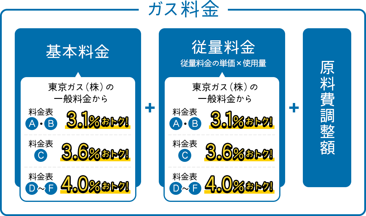 ガス料金=基本料金（東京ガス（株）の一般料金から料金表A・B:3.1%おトク! 料金表C：3.6%おトク! 料金表D~F：4.0%おトク!）+従量料金 従量料金の単価×使用量（東京ガス（株）の一般料金から料金表A・B:3.1%おトク! 料金表C：3.6%おトク! 料金表D~F：4.0%おトク!）+原料費調整額